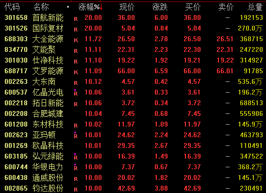 驰赢策略 全线爆发！光伏，涨停潮！
