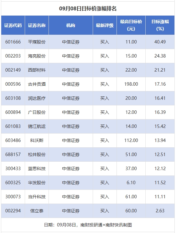 宏发证券 平煤股份目标价涨幅超40% 蓝思科技获“买入”评级丨券商评级观察